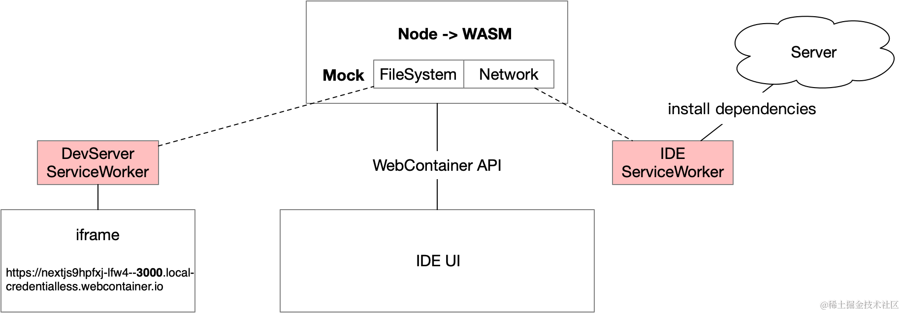 WebContainer